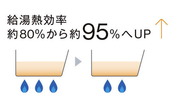 給湯熱効率約80％から約95％へUP